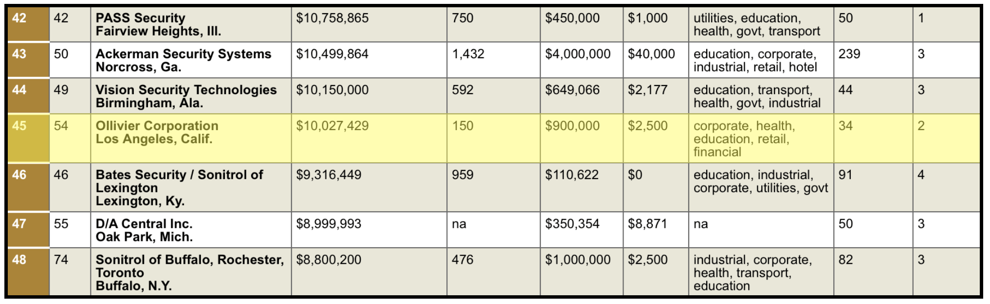 Security integrators ranked on the 25th Annual 2020 Top Systems Integrators Report